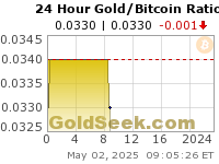Gold/Bitcoin Ratio 24 Hour