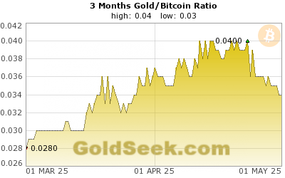 Gold/Bitcoin Ratio 3 Month