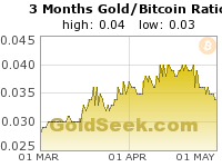 Gold/Bitcoin Ratio 3 Month
