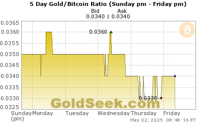 Gold/Bitcoin Ratio 5 Day