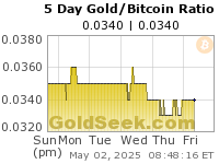 Gold/Bitcoin Ratio 5 Day