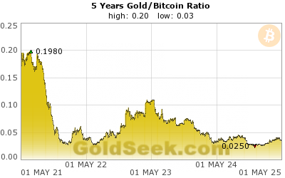 Gold/Bitcoin Ratio 5 Year