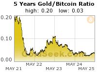 Gold/Bitcoin Ratio 5 Year