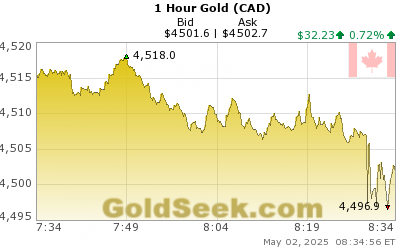Canadian $ Gold 1 Hour
