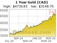 Canadian $ Gold 1 Year
