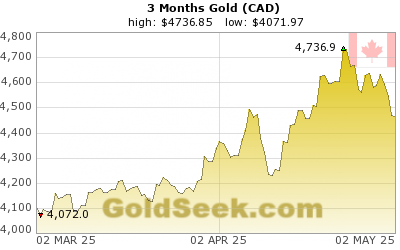 Canadian $ Gold 3 Month
