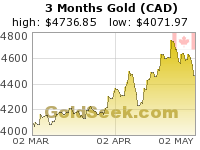 Canadian $ Gold 3 Month