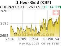 Swiss Franc Gold 1 Hour