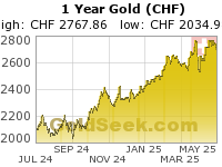 Swiss Franc Gold 1 Year