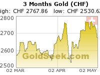 Swiss Franc Gold 3 Month