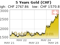 Swiss Franc Gold 5 Year