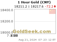 Chinese Yuan Gold 1 Hour