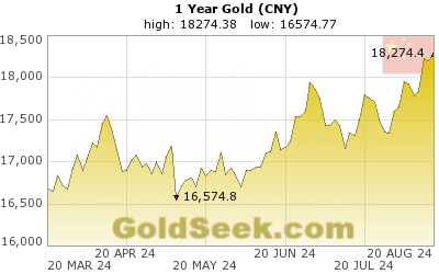 Chinese Yuan Gold 1 Year