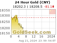 Chinese Yuan Gold 24 Hour