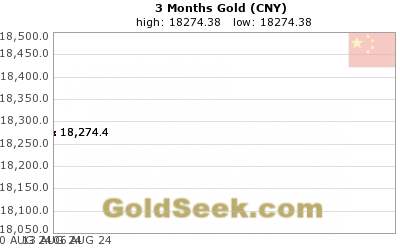 Chinese Yuan Gold 3 Month