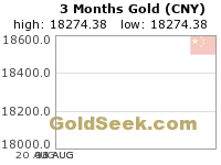 Chinese Yuan Gold 3 Month