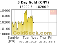 Chinese Yuan Gold 5 Day