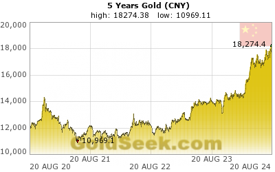 Chinese Yuan Gold 5 Year