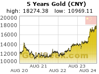 Chinese Yuan Gold 5 Year
