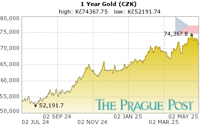 Czech koruna Gold 1 Year