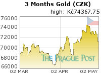 Czech koruna Gold 3 Month