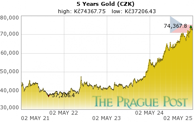 Czech koruna Gold 5 Year