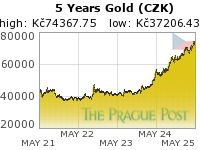 Czech koruna Gold 5 Year