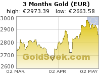Euro Gold 3 Month