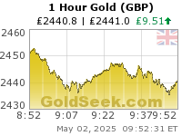 British Pound Gold 1 Hour