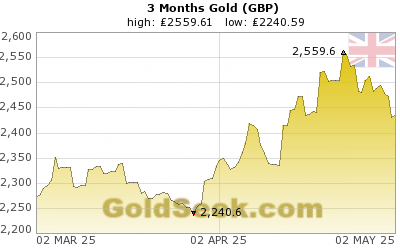 British Pound Gold 3 Month
