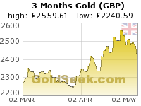 British Pound Gold 3 Month