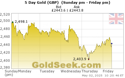British Pound Gold 5 Day