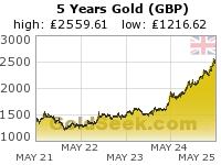 British Pound Gold 5 Year