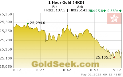 Hong Kong $ Gold 1 Hour