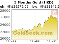Hong Kong $ Gold 3 Month
