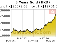 Hong Kong $ Gold 5 Year