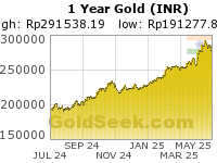 Rupee Gold 1 Year