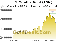 Rupee Gold 3 Month