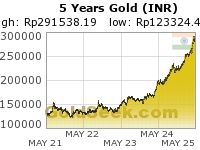 Rupee Gold 5 Year