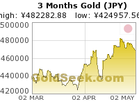 Yen Gold 3 Month