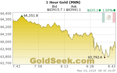Mexican Peso Gold 1 Hour