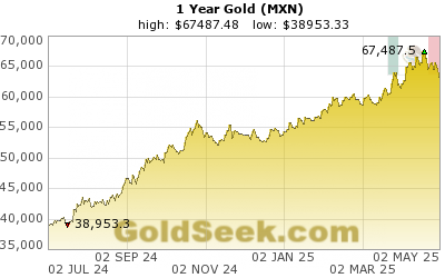 Mexican Peso Gold 1 Year