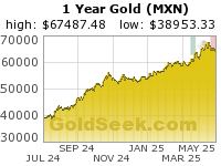 Mexican Peso Gold 1 Year