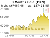 Mexican Peso Gold 3 Month