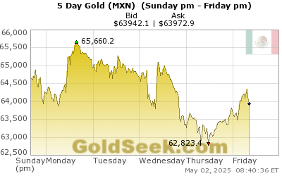 Mexican Peso Gold 5 Day