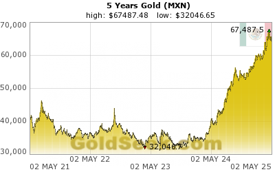 Mexican Peso Gold 5 Year