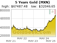 Mexican Peso Gold 5 Year