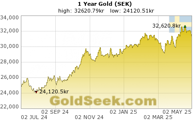 Swedish Krona Gold 1 Year