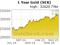 Swedish Krona Gold 1 Year