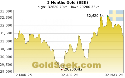Swedish Krona Gold 3 Month